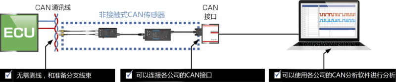 非接触式CAN传感器SP7001、SP7002