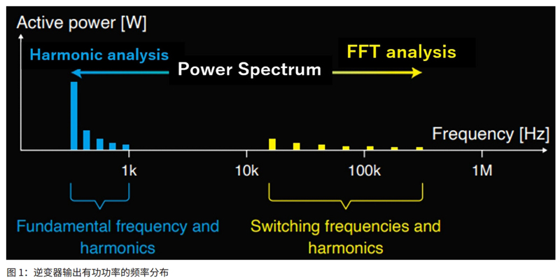 谐波分析与 FFT 分析的区别