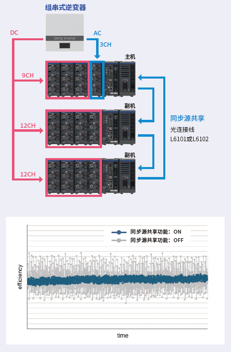 测量多路MPPT组串式逆变器的效率